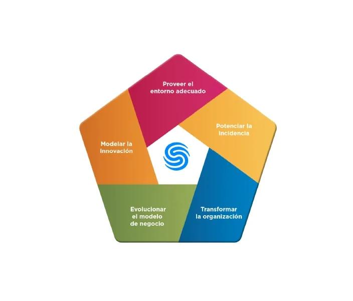 Gráfica impacto Ciudad del Saber